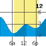 Tide chart for Santa Barbara, California on 2023/03/12
