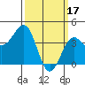 Tide chart for Santa Barbara, California on 2023/03/17