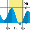 Tide chart for Santa Barbara, California on 2023/03/20