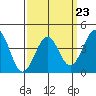 Tide chart for Santa Barbara, California on 2023/03/23