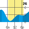 Tide chart for Santa Barbara, California on 2023/03/26