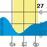 Tide chart for Santa Barbara, California on 2023/03/27