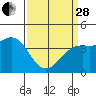 Tide chart for Santa Barbara, California on 2023/03/28