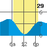 Tide chart for Santa Barbara, California on 2023/03/29