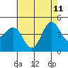Tide chart for Santa Barbara, California on 2023/06/11