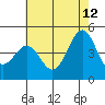 Tide chart for Santa Barbara, California on 2023/06/12