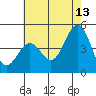 Tide chart for Santa Barbara, California on 2023/06/13