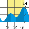 Tide chart for Santa Barbara, California on 2023/06/14