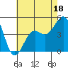 Tide chart for Santa Barbara, California on 2023/06/18