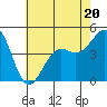 Tide chart for Santa Barbara, California on 2023/06/20