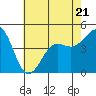 Tide chart for Santa Barbara, California on 2023/06/21