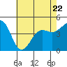 Tide chart for Santa Barbara, California on 2023/06/22