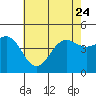 Tide chart for Santa Barbara, California on 2023/06/24