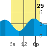 Tide chart for Santa Barbara, California on 2023/06/25