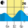 Tide chart for Santa Barbara, California on 2023/06/26