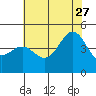 Tide chart for Santa Barbara, California on 2023/06/27