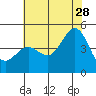 Tide chart for Santa Barbara, California on 2023/06/28