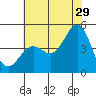 Tide chart for Santa Barbara, California on 2023/06/29