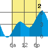 Tide chart for Santa Barbara, California on 2023/06/2