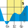 Tide chart for Santa Barbara, California on 2023/06/5