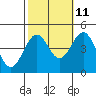 Tide chart for Santa Barbara, California on 2023/10/11
