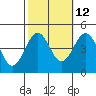 Tide chart for Santa Barbara, California on 2023/10/12