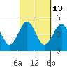 Tide chart for Santa Barbara, California on 2023/10/13