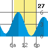 Tide chart for Santa Barbara, California on 2023/10/27