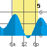Tide chart for Santa Barbara, California on 2024/04/5