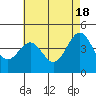 Tide chart for Santa Barbara, California on 2024/05/18