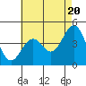 Tide chart for Santa Barbara, California on 2024/05/20