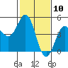 Tide chart for Monterey Bay, Santa Cruz, California on 2021/02/10