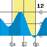 Tide chart for Monterey Bay, Santa Cruz, California on 2021/02/12