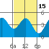 Tide chart for Monterey Bay, Santa Cruz, California on 2021/02/15