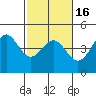Tide chart for Monterey Bay, Santa Cruz, California on 2021/02/16