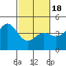 Tide chart for Monterey Bay, Santa Cruz, California on 2021/02/18