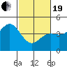 Tide chart for Monterey Bay, Santa Cruz, California on 2021/02/19
