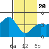 Tide chart for Monterey Bay, Santa Cruz, California on 2021/02/20