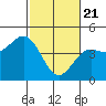 Tide chart for Monterey Bay, Santa Cruz, California on 2021/02/21