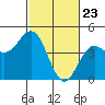 Tide chart for Monterey Bay, Santa Cruz, California on 2021/02/23