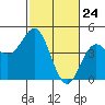 Tide chart for Monterey Bay, Santa Cruz, California on 2021/02/24