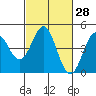 Tide chart for Monterey Bay, Santa Cruz, California on 2021/02/28