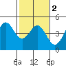 Tide chart for Monterey Bay, Santa Cruz, California on 2021/02/2