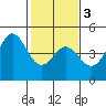 Tide chart for Monterey Bay, Santa Cruz, California on 2021/02/3