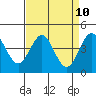 Tide chart for Monterey Bay, Santa Cruz, California on 2021/04/10