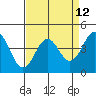 Tide chart for Monterey Bay, Santa Cruz, California on 2021/04/12