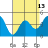 Tide chart for Monterey Bay, Santa Cruz, California on 2021/04/13