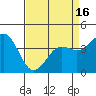 Tide chart for Monterey Bay, Santa Cruz, California on 2021/04/16