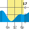 Tide chart for Monterey Bay, Santa Cruz, California on 2021/04/17