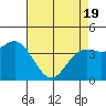 Tide chart for Monterey Bay, Santa Cruz, California on 2021/04/19